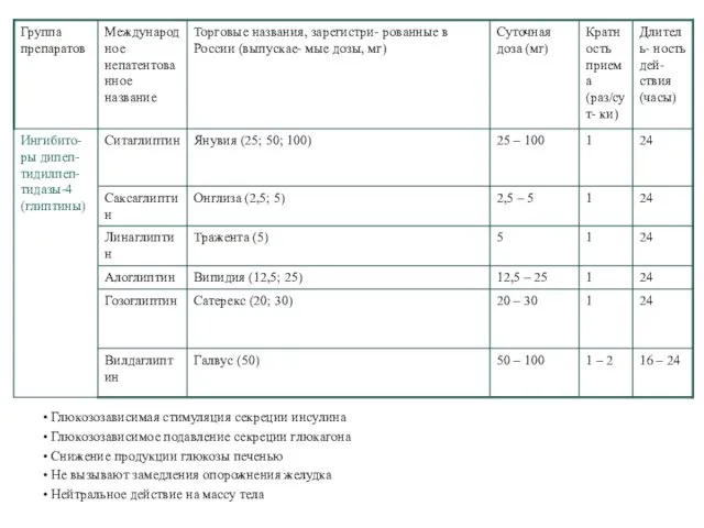 • Глюкозозависимая стимуляция секреции инсулина • Глюкозозависимое подавление секреции глюкагона •