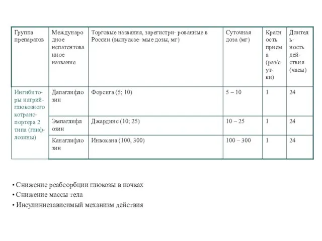 • Снижение реабсорбции глюкозы в почках • Снижение массы тела • Инсулиннезависимый механизм действия