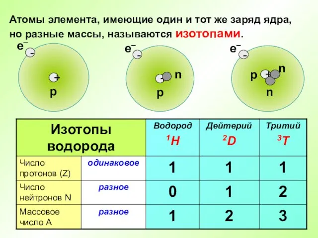 Атомы элемента, имеющие один и тот же заряд ядра, но разные массы, называются изотопами.