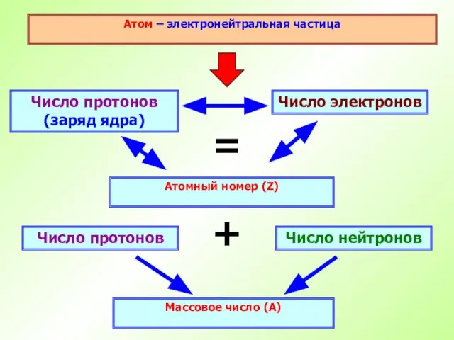 Атом – электронейтральная частица Число протонов (заряд ядра) Атомный номер (Z)