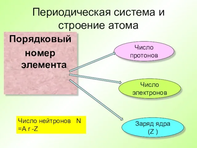 Периодическая система и строение атома Порядковый номер элемента Число протонов Число