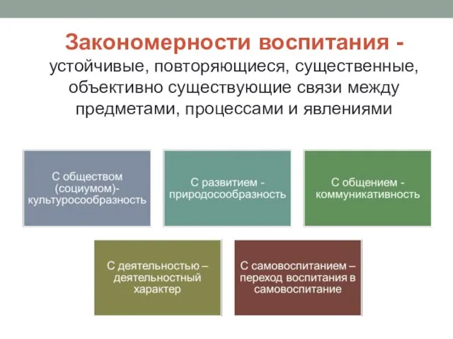 Закономерности воспитания - устойчивые, повторяющиеся, существенные, объективно существующие связи между предметами, процессами и явлениями