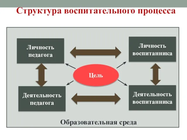 Структура воспитательного процесса Личность педагога Деятельность воспитанника Деятельность педагога Личность воспитанника Цель Образовательная среда