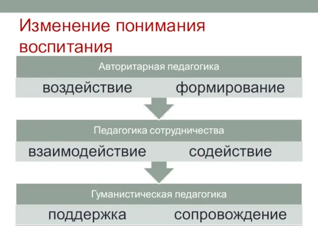 Изменение понимания воспитания