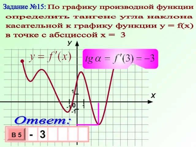 Задание №15: По графику производной функции определить тангенс угла наклона в
