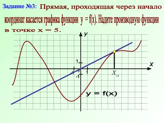 Задание №3: Прямая, проходящая через начало координат касается графика функции у = f(x). Надите производную функции