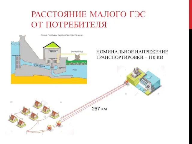 РАССТОЯНИЕ МАЛОГО ГЭС ОТ ПОТРЕБИТЕЛЯ НОМИНАЛЬНОЕ НАПРЯЖЕНИЕ ТРАНСПОРТИРОВКИ – 110 КВ 267 км