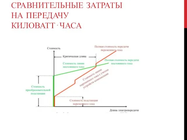 СРАВНИТЕЛЬНЫЕ ЗАТРАТЫ НА ПЕРЕДАЧУ КИЛОВАТТ⋅ЧАСА