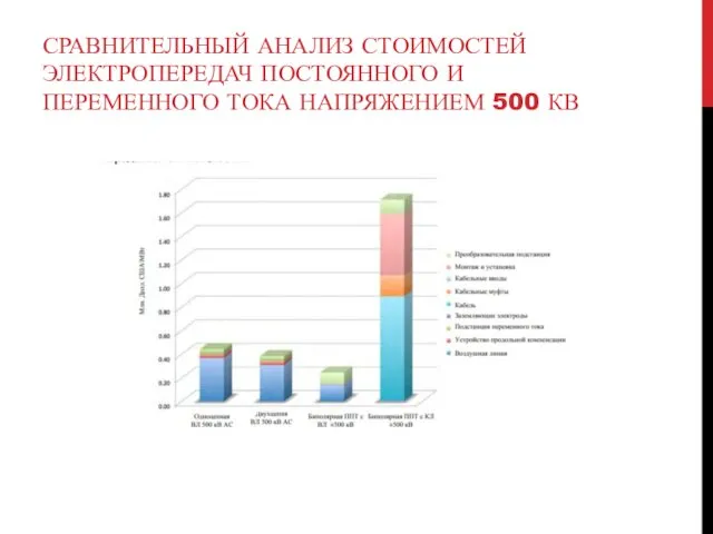 СРАВНИТЕЛЬНЫЙ АНАЛИЗ СТОИМОСТЕЙ ЭЛЕКТРОПЕРЕДАЧ ПОСТОЯННОГО И ПЕРЕМЕННОГО ТОКА НАПРЯЖЕНИЕМ 500 КВ