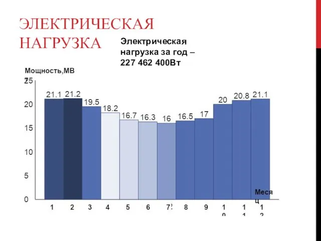 ЭЛЕКТРИЧЕСКАЯ НАГРУЗКА Электрическая нагрузка за год – 227 462 400Вт