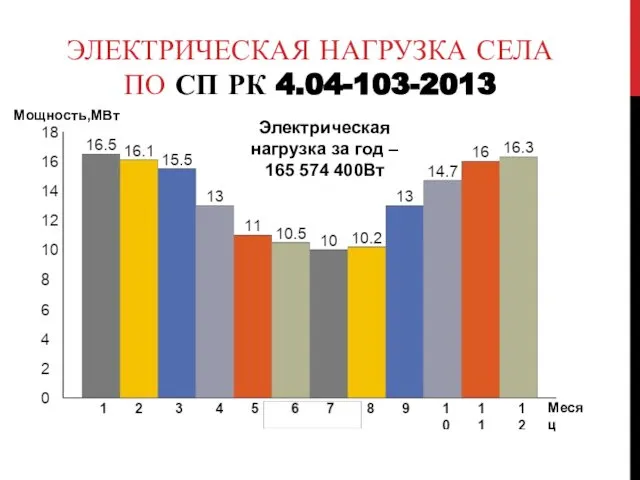 ЭЛЕКТРИЧЕСКАЯ НАГРУЗКА СЕЛА ПО СП РК 4.04-103-2013 Месяц Мощность,МВт Электрическая нагрузка