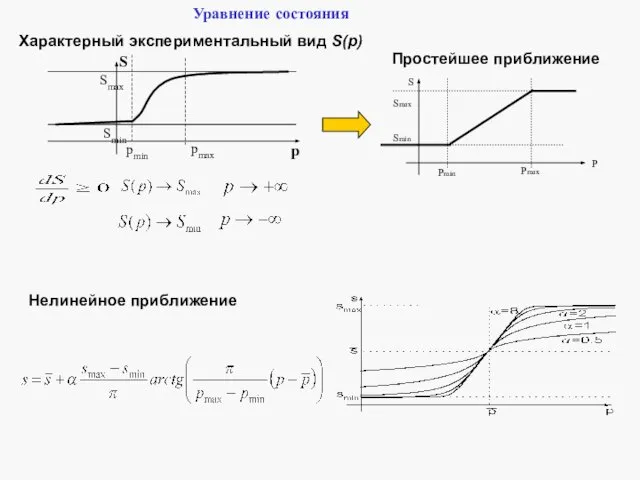 Характерный экспериментальный вид S(p) Простейшее приближение Нелинейное приближение Уравнение состояния