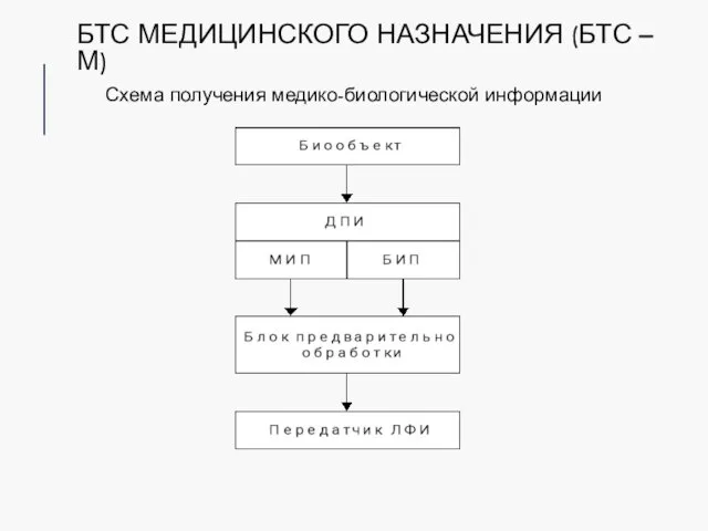 БТС МЕДИЦИНСКОГО НАЗНАЧЕНИЯ (БТС – М) Схема получения медико-биологической информации