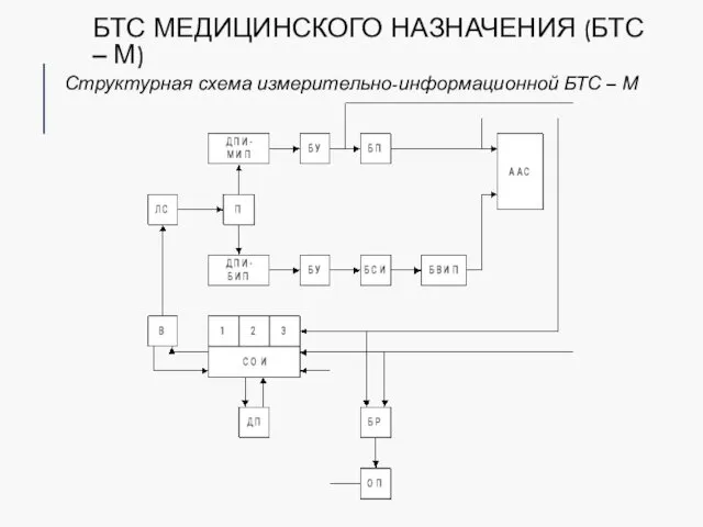 БТС МЕДИЦИНСКОГО НАЗНАЧЕНИЯ (БТС – М) Структурная схема измерительно-информационной БТС – М