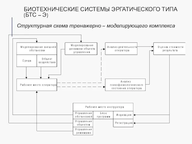 БИОТЕХНИЧЕСКИЕ СИСТЕМЫ ЭРГАТИЧЕСКОГО ТИПА (БТС – Э) Структурная схема тренажерно – моделирующего комплекса