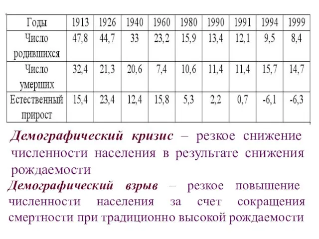 Демографический кризис – резкое снижение численности населения в результате снижения рождаемости