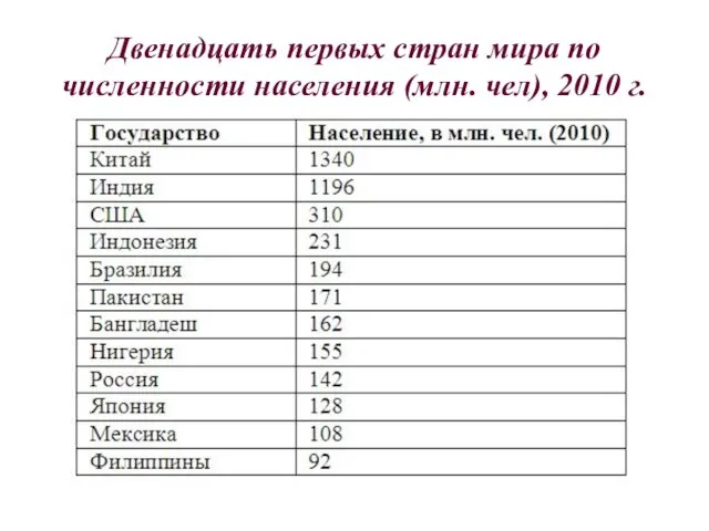 Двенадцать первых стран мира по численности населения (млн. чел), 2010 г.