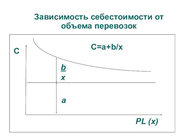 Зависимость себестоимости от объема перевозок PL (х) С а b х С=a+b/x