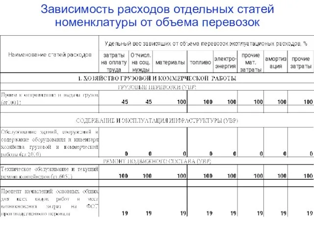 Зависимость расходов отдельных статей номенклатуры от объема перевозок