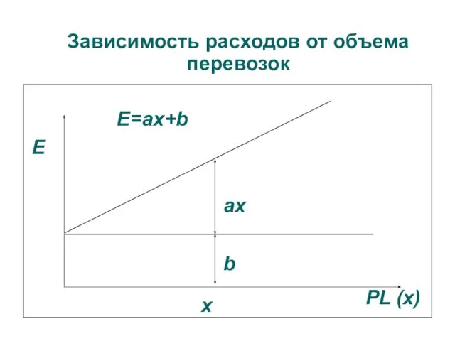 Зависимость расходов от объема перевозок Е ах х PL (х) b Е=ax+b