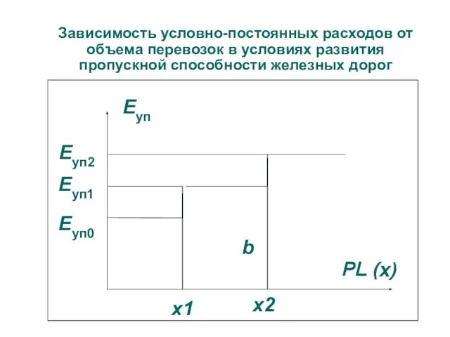 Зависимость условно-постоянных расходов от объема перевозок в условиях развития пропускной способности железных дорог