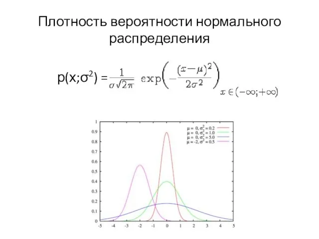 Плотность вероятности нормального распределения