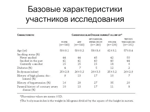 Базовые характеристики участников исследования