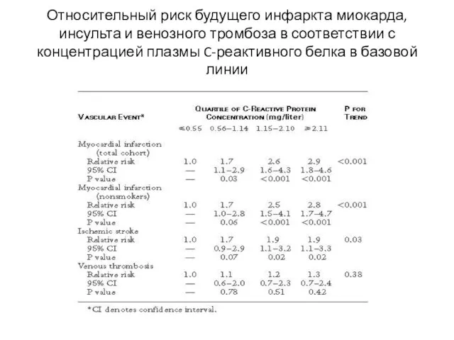 Относительный риск будущего инфаркта миокарда, инсульта и венозного тромбоза в соответствии