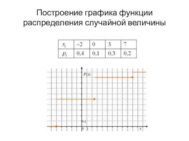 Построение графика функции распределения случайной величины