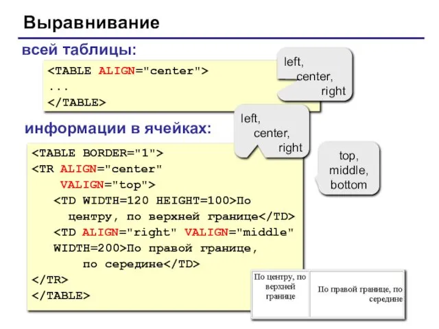 Выравнивание VALIGN="top"> По центру, по верхней границе WIDTH=200>По правой границе, по