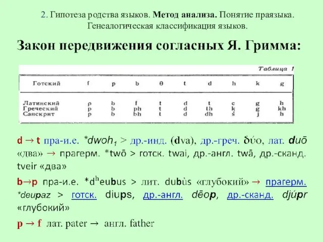 2. Гипотеза родства языков. Метод анализа. Понятие праязыка. Генеалогическая классификация языков.