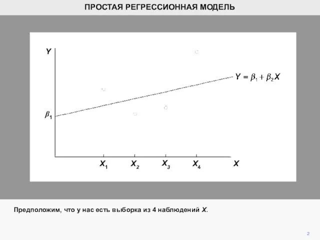 Предположим, что у нас есть выборка из 4 наблюдений X. 2 β1 Y ПРОСТАЯ РЕГРЕССИОННАЯ МОДЕЛЬ