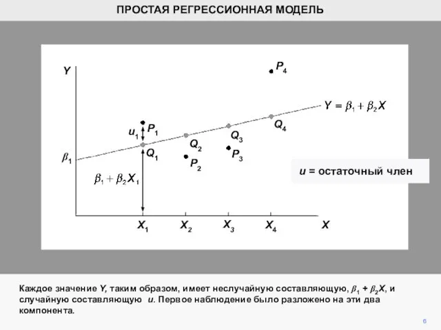 P4 Каждое значение Y, таким образом, имеет неслучайную составляющую, β1 +