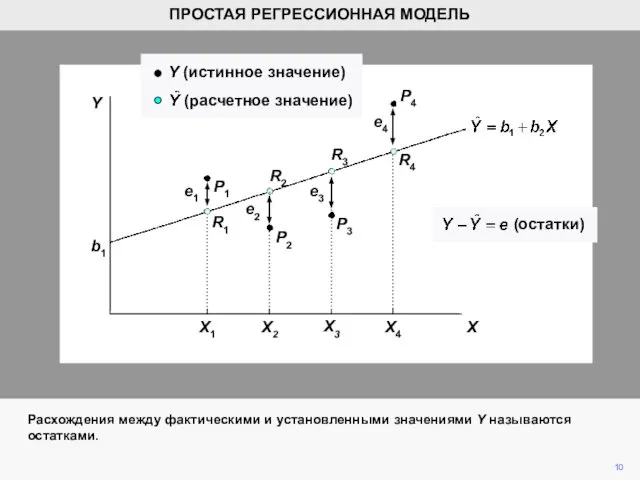 P4 Расхождения между фактическими и установленными значениями Y называются остатками. P3