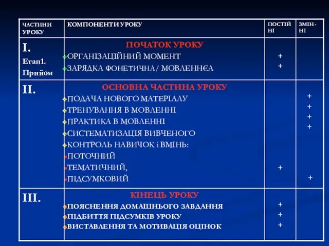 СТРУКТУРА УРОКУ ІНОЗЕМНОЇ МОВИ