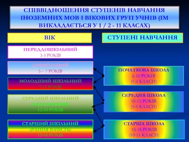 СПІВВІДНОШЕННЯ СТУПЕНІВ НАВЧАННЯ ІНОЗЕМНИХ МОВ І ВІКОВИХ ГРУП УЧНІВ (ІМ ВИКЛАДАЄТЬСЯ