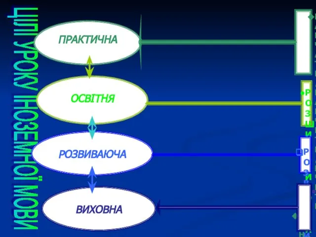 ЦІЛІ УРОКУ ІНОЗЕМНОЇ МОВИ ПРАКТИЧНА НАВЧАТИ/НАВЧИТИ/ВЧИТИ ОЗНАЙОМИТИ... ФОРМУВАТИ… РОЗВИВАТИ... УДОСКОНАЛЮВАТИ... КОНТРОЛЮВАТИ...