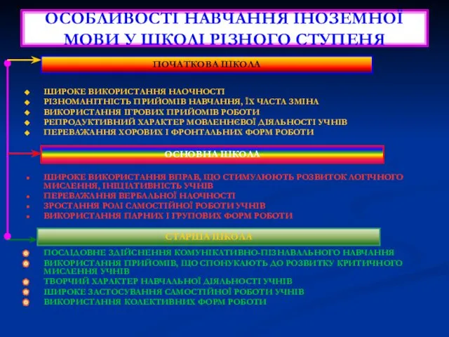 ШИРОКЕ ВИКОРИСТАННЯ НАОЧНОСТІ РІЗНОМАНІТНІСТЬ ПРИЙОМІВ НАВЧАННЯ, ЇХ ЧАСТА ЗМІНА ВИКОРИСТАННЯ ІГРОВИХ