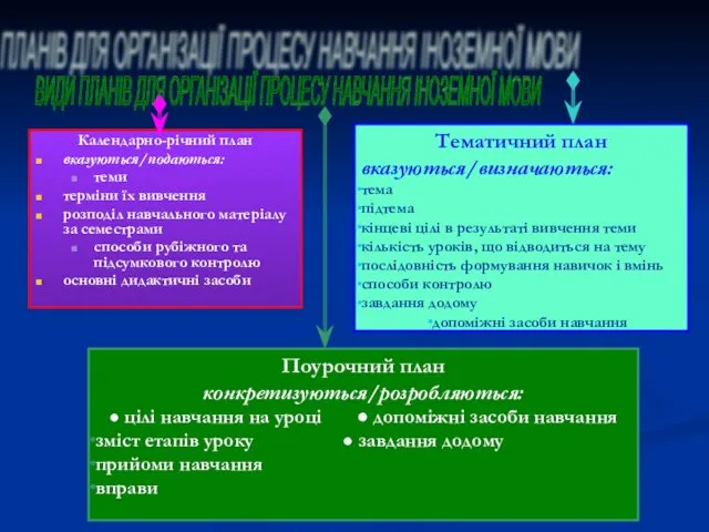 ВИДИ ПЛАНІВ ДЛЯ ОРГАНІЗАЦІЇ ПРОЦЕСУ НАВЧАННЯ ІНОЗЕМНОЇ МОВИ Календарно-річний план вказуються/подаються: