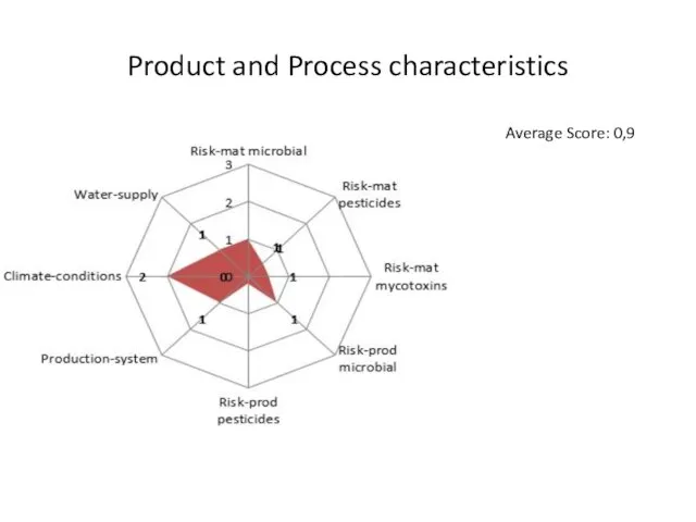 Product and Process characteristics Average Score: 0,9