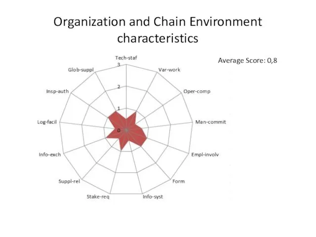 Organization and Chain Environment characteristics Average Score: 0,8
