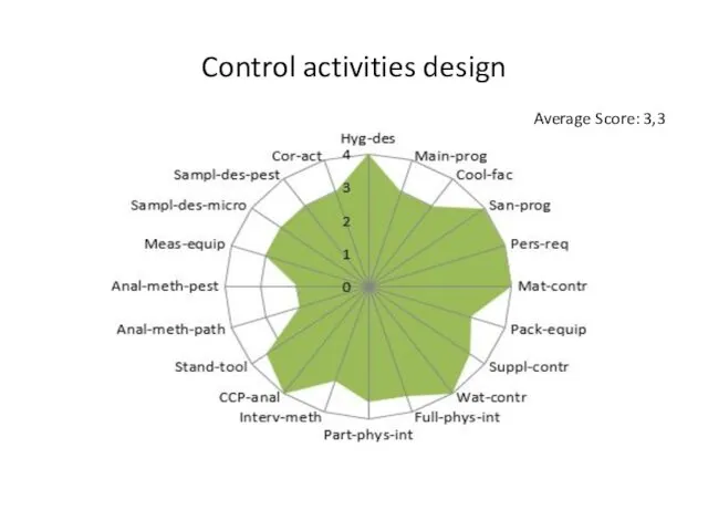 Control activities design Average Score: 3,3