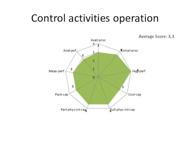 Control activities operation Average Score: 3,3