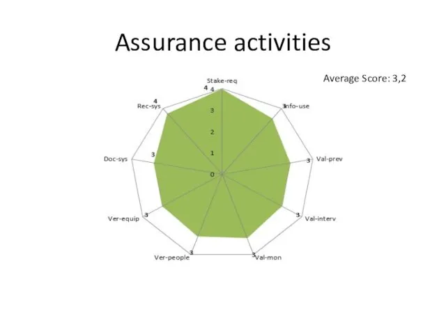 Assurance activities Average Score: 3,2