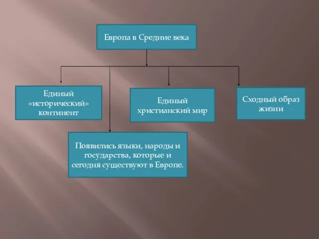 Европа в Средние века Единый «исторический» континент Появились языки, народы и