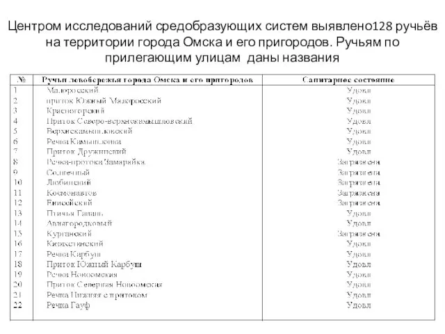 Центром исследований средобразующих систем выявлено128 ручьёв на территории города Омска и