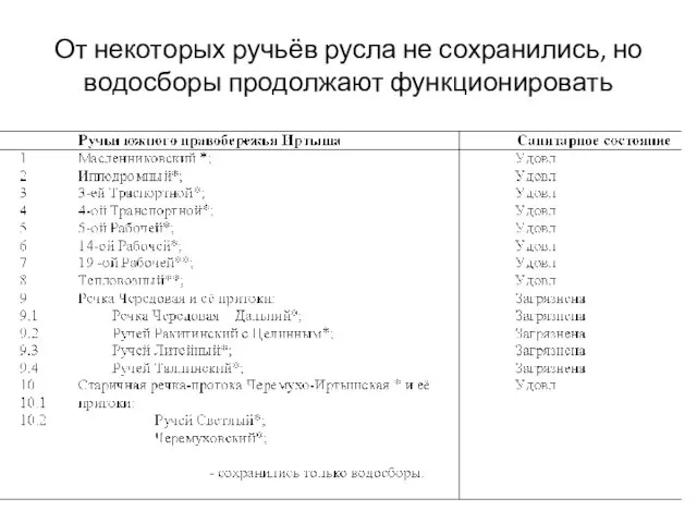 От некоторых ручьёв русла не сохранились, но водосборы продолжают функционировать