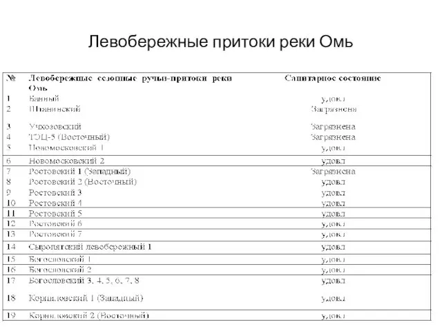 Левобережные притоки реки Омь