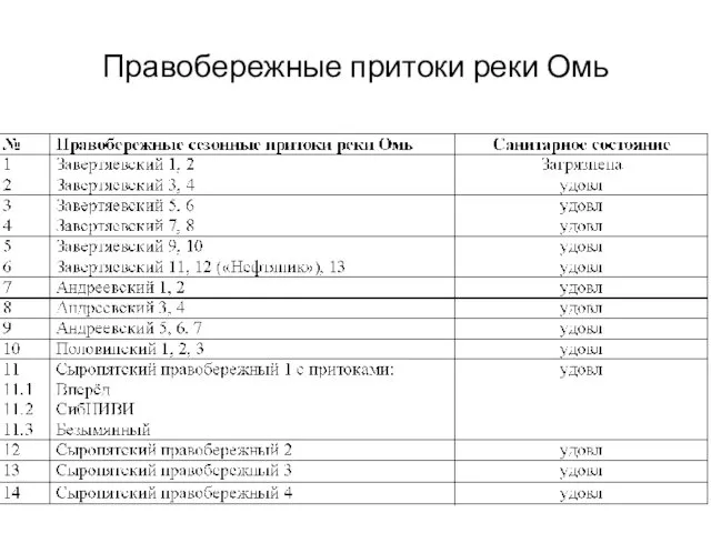 Правобережные притоки реки Омь