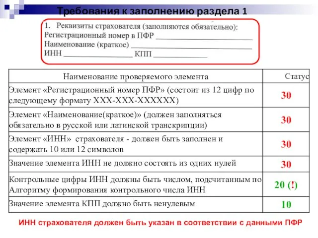 Требования к заполнению раздела 1 ИНН страхователя должен быть указан в соответствии с данными ПФР